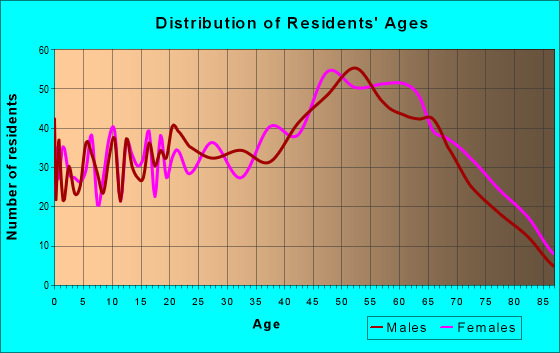 Age and Sex of Residents in zip code 37419