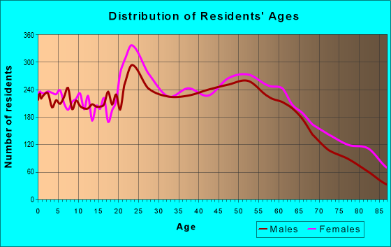 Age and Sex of Residents in zip code 37601