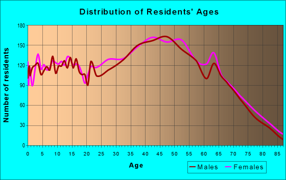 Age and Sex of Residents in zip code 37615