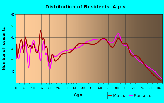 Age and Sex of Residents in zip code 37616