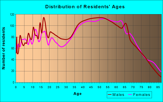 Age and Sex of Residents in zip code 37617