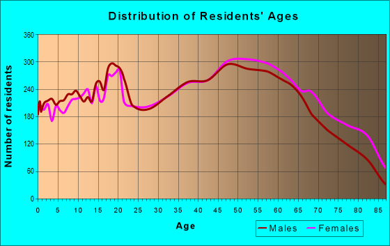 Age and Sex of Residents in zip code 37620