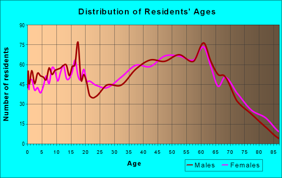Age and Sex of Residents in zip code 37641