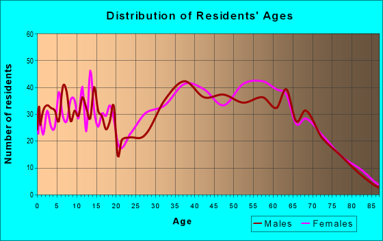 Age and Sex of Residents in zip code 37645