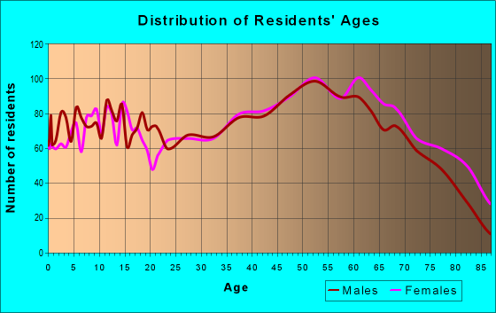Age and Sex of Residents in zip code 37650