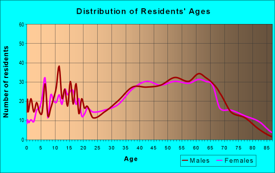 Age and Sex of Residents in zip code 37656