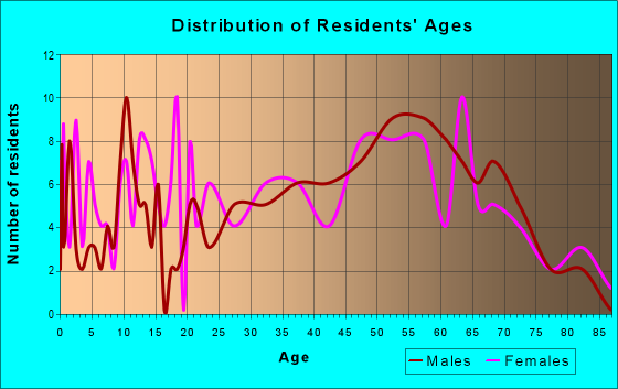 Age and Sex of Residents in zip code 37657