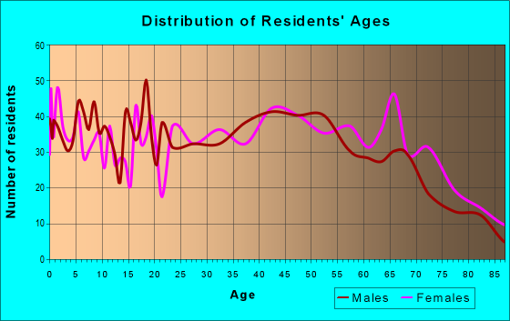 Age and Sex of Residents in zip code 37665
