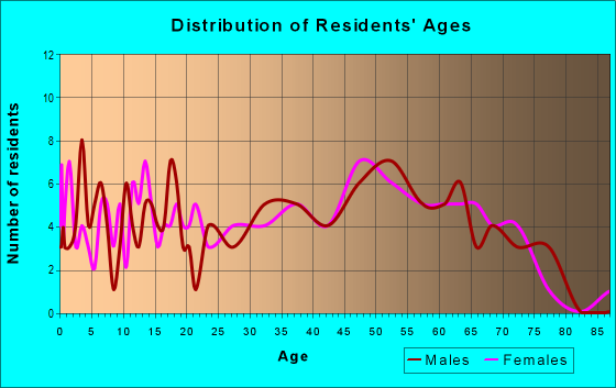 Age and Sex of Residents in zip code 37680