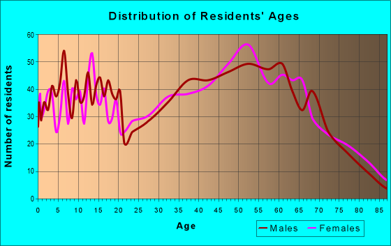 Age and Sex of Residents in zip code 37681