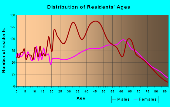 Age and Sex of Residents in zip code 37683