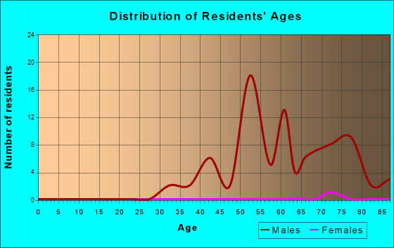 Age and Sex of Residents in zip code 37684