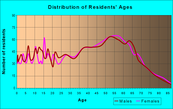 Age and Sex of Residents in zip code 37686