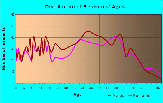 Age and Sex of Residents in zip code 37687