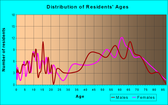 Age and Sex of Residents in zip code 37688