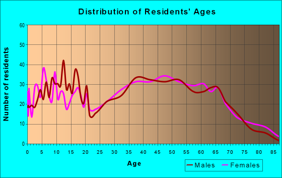 Age and Sex of Residents in zip code 37690