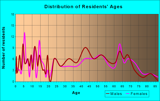 Age and Sex of Residents in zip code 37691