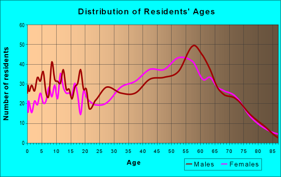 Age and Sex of Residents in zip code 37692
