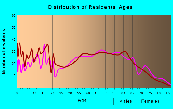 Age and Sex of Residents in zip code 37709