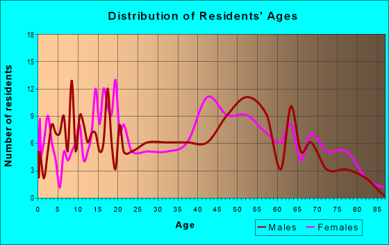 Age and Sex of Residents in zip code 37710