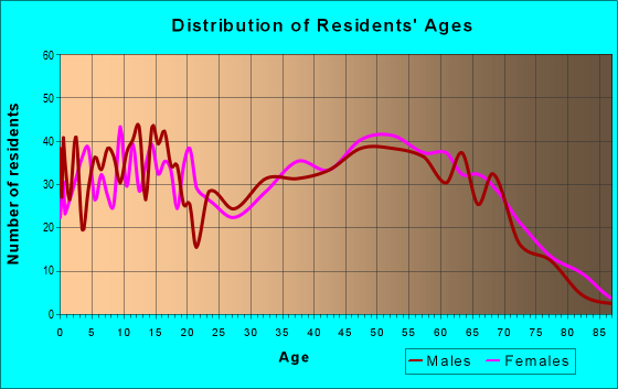 Age and Sex of Residents in zip code 37711