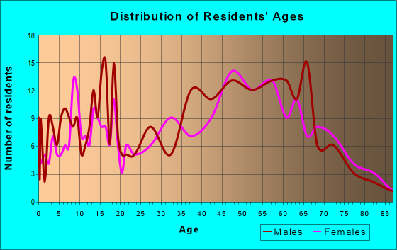 Age and Sex of Residents in zip code 37713