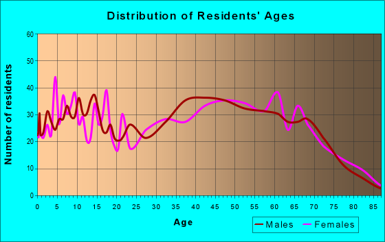Age and Sex of Residents in zip code 37714