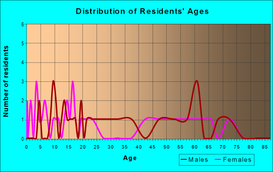Age and Sex of Residents in zip code 37719
