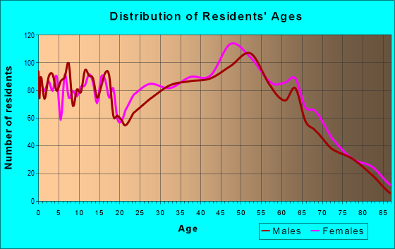 Age and Sex of Residents in zip code 37721