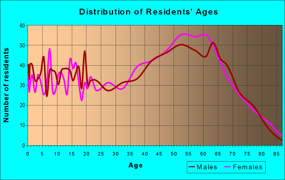 Age and Sex of Residents in zip code 37722