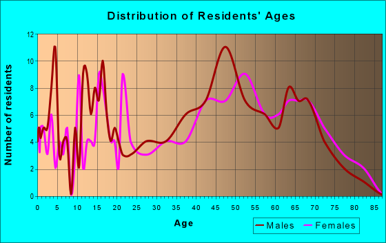 Age and Sex of Residents in zip code 37723