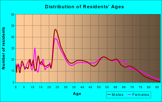 Age and Sex of Residents in zip code 37724