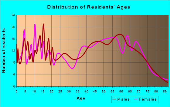 Age and Sex of Residents in zip code 37726