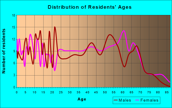 Age and Sex of Residents in zip code 37729