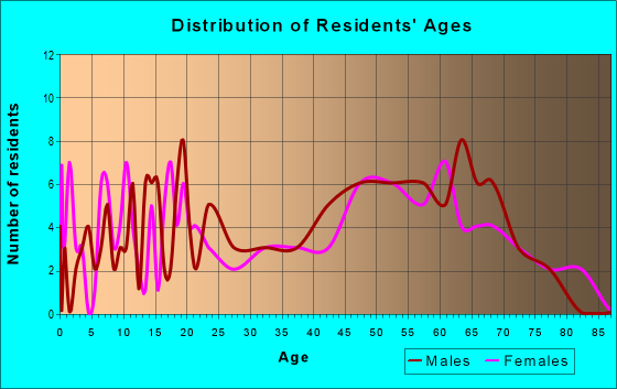 Age and Sex of Residents in zip code 37731