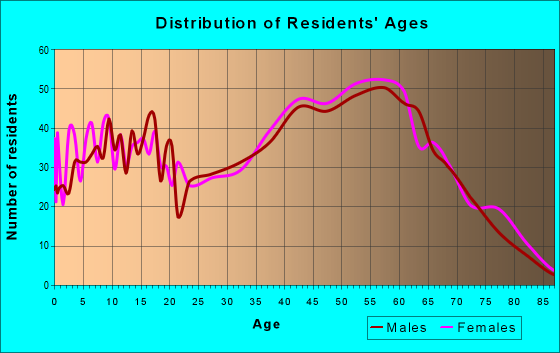 Age and Sex of Residents in zip code 37737