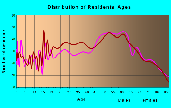 Age and Sex of Residents in zip code 37738