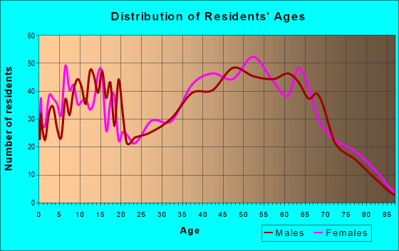 Age and Sex of Residents in zip code 37742