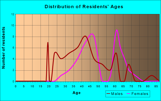 Age and Sex of Residents in zip code 37744