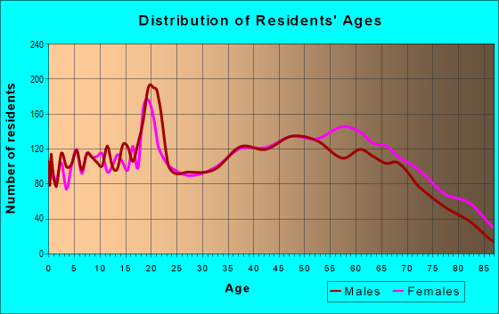 Age and Sex of Residents in zip code 37745