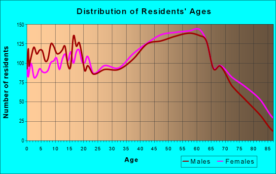 Age and Sex of Residents in zip code 37748