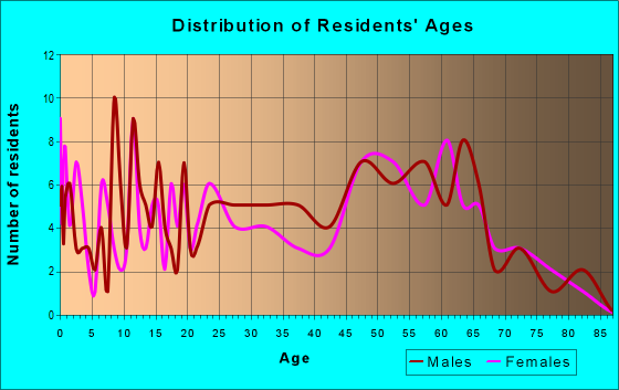 Age and Sex of Residents in zip code 37753