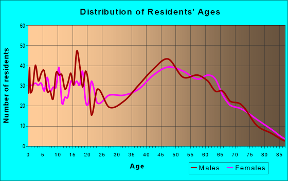 Age and Sex of Residents in zip code 37754