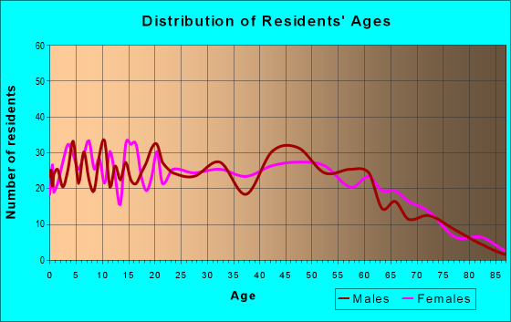 Age and Sex of Residents in zip code 37755