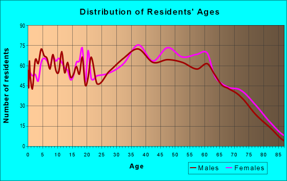 Age and Sex of Residents in zip code 37757