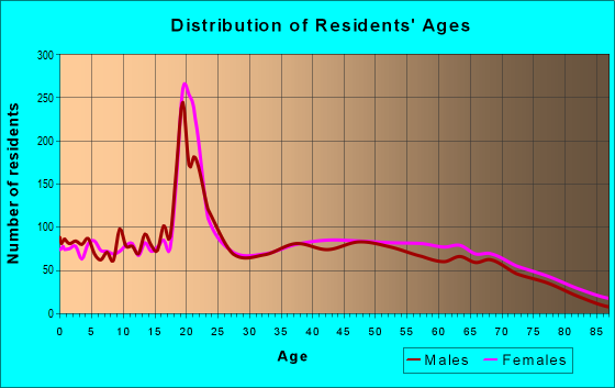Age and Sex of Residents in zip code 37760