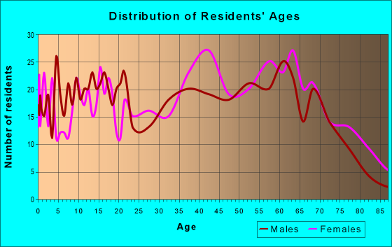 Age and Sex of Residents in zip code 37762