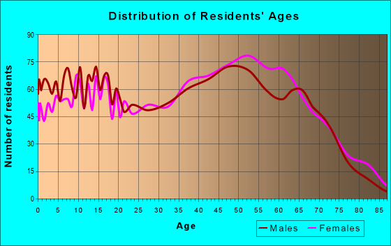 Age and Sex of Residents in zip code 37764