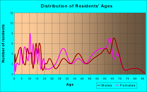 Age and Sex of Residents in zip code 37765