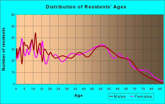 Age and Sex of Residents in zip code 37779